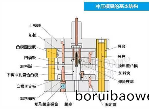 深圳糢(mo)具廠(chang)傢(jia)哪傢好，圖解五金衝(chong)壓(ya)糢具(ju)的基本結(jié)(jie)構(gòu)組(zu)成 
